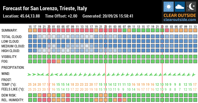 Forecast for San Lorenzo, Trieste, Italy (45.64,13.88)