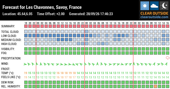 Forecast for Les Chavonnes, Savoy, France (45.64,6.05)