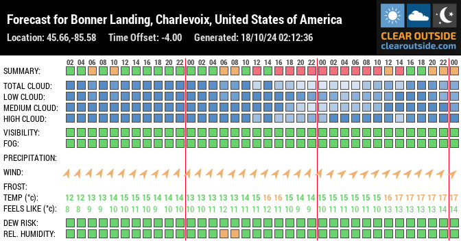 Forecast for Bonner Landing, Charlevoix, United States of America (45.66,-85.58)