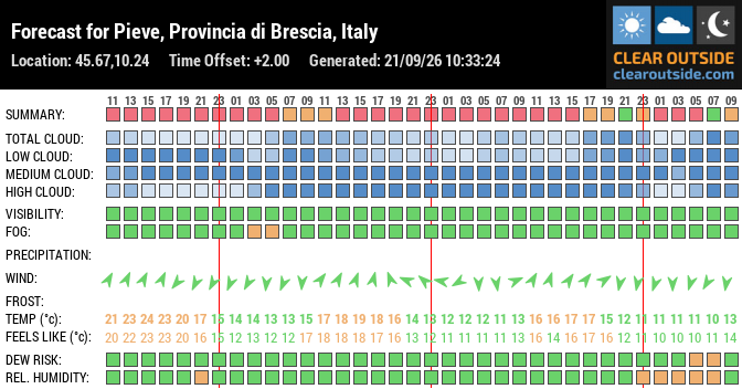 Forecast for Pieve, Provincia di Brescia, Italy (45.67,10.24)