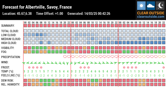 Forecast for Albertville, Savoy, France (45.67,6.38)