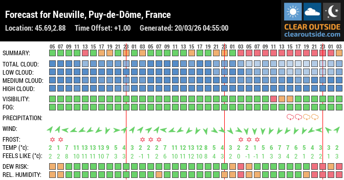 Forecast for Neuville, Puy-de-Dôme, France (45.69,2.88)
