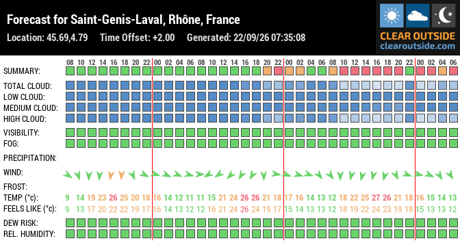 Forecast for Saint-Genis-Laval, Rhône, France (45.69,4.79)