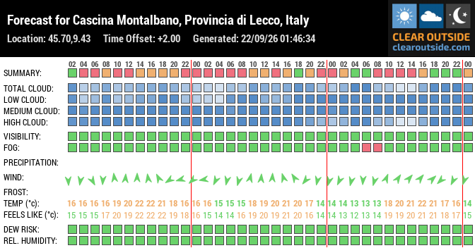 Forecast for Cascina Montalbano, Provincia di Lecco, Italy (45.70,9.43)