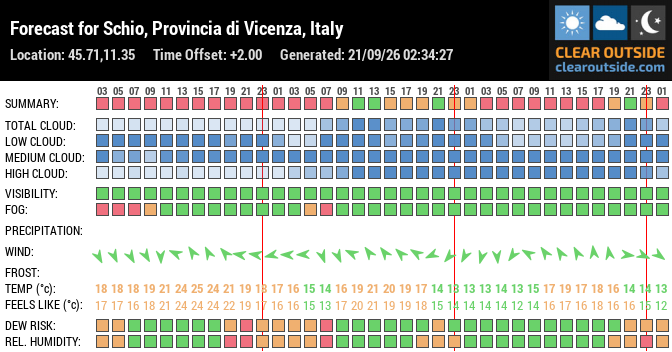 Forecast for Schio, Provincia di Vicenza, Italy (45.71,11.35)