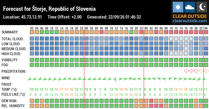 Forecast for Štorje, Republic of Slovenia (45.73,13.91)