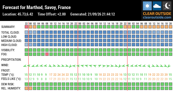 Forecast for Marthod, Savoy, France (45.73,6.42)
