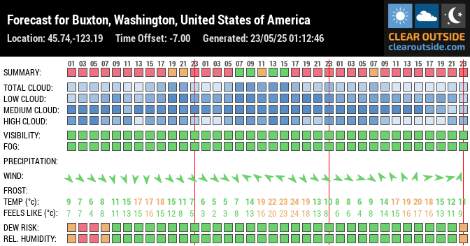 Forecast for Buxton, Washington, United States of America (45.74,-123.19)