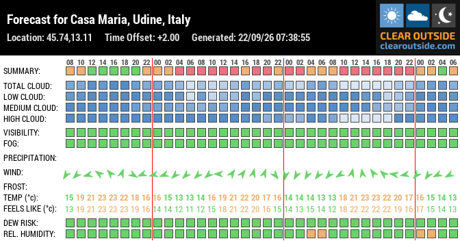 Forecast for Casa Maria, Udine, Italy (45.74,13.11)