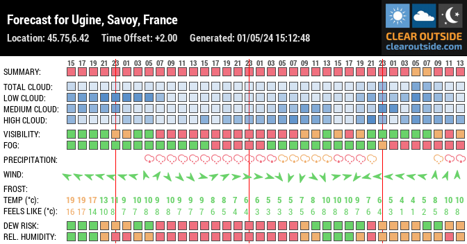 Forecast for Ugine, Savoy, France (45.75,6.42)