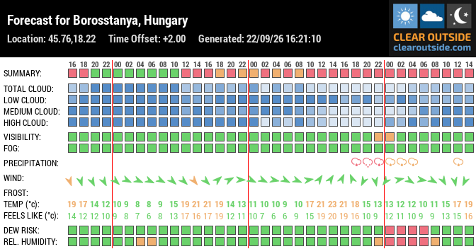 Forecast for Borosstanya, Hungary (45.76,18.22)