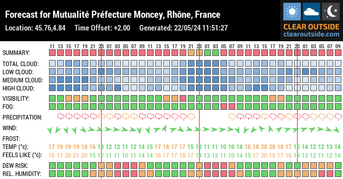 Forecast for Mutualité Préfecture Moncey, Rhône, France (45.76,4.84)