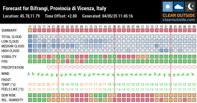 Forecast for Bifrangi, Provincia di Vicenza, Italy (45.78,11.79)