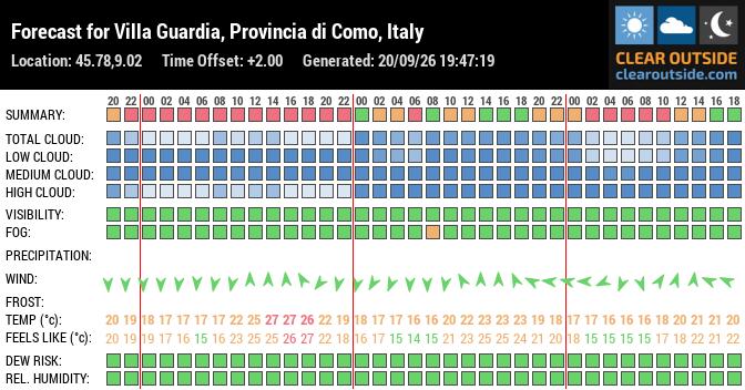 Forecast for Villa Guardia, Provincia di Como, Italy (45.78,9.02)