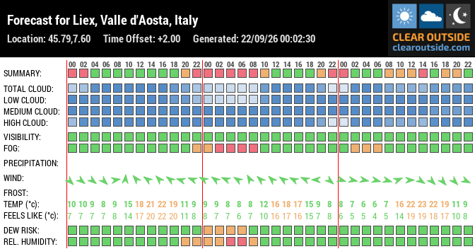 Forecast for Liex, Valle d'Aosta, Italy (45.79,7.60)