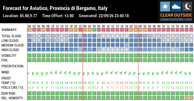 Forecast for Aviatico, Provincia di Bergamo, Italy (45.80,9.77)