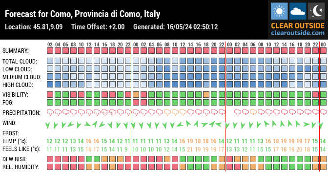 Forecast for Como, Provincia di Como, Italy (45.81,9.09)
