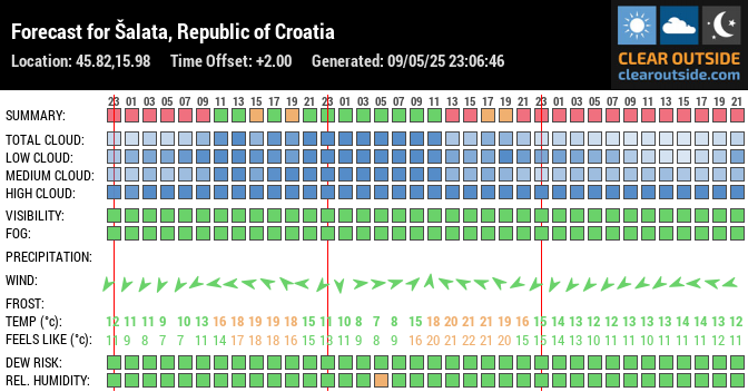 Forecast for Šalata, Republic of Croatia (45.82,15.98)