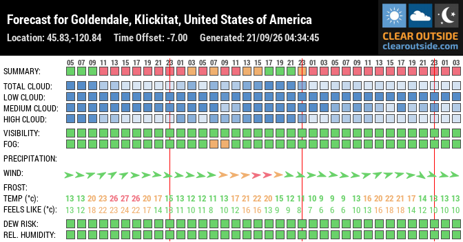 Forecast for Goldendale, Klickitat, United States of America (45.83,-120.84)