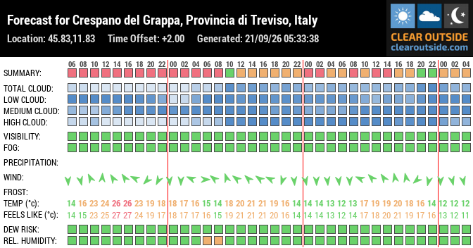 Forecast for Crespano del Grappa, Provincia di Treviso, Italy (45.83,11.83)
