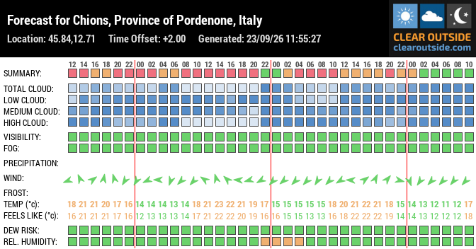 Forecast for Chions, Province of Pordenone, Italy (45.84,12.71)