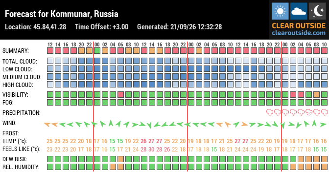 Forecast for Kommunar, Russia (45.84,41.28)