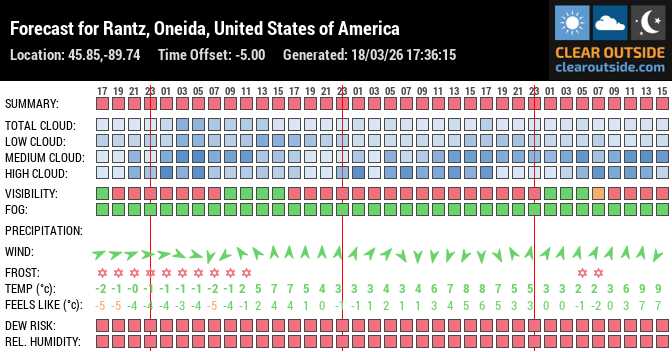 Forecast for Rantz, Oneida, United States of America (45.85,-89.74)