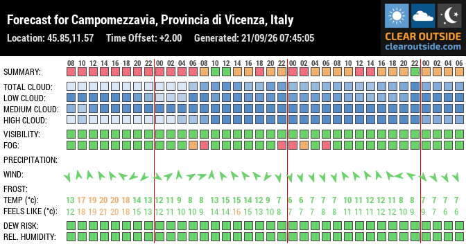Forecast for Campomezzavia, Provincia di Vicenza, Italy (45.85,11.57)
