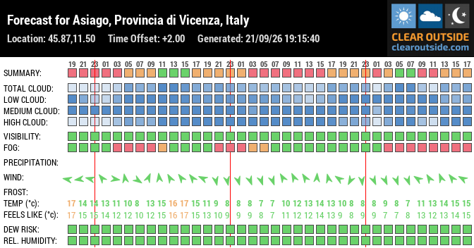 Forecast for Asiago, Provincia di Vicenza, Italy (45.87,11.50)