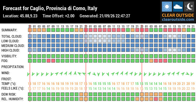 Forecast for Caglio, Provincia di Como, Italy (45.88,9.23)