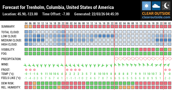 Forecast for Trenholm, Columbia, United States of America (45.90,-123.00)
