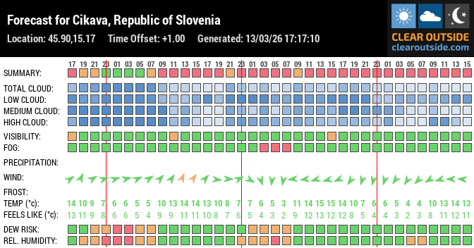 Forecast for Cikava, Republic of Slovenia (45.90,15.17)