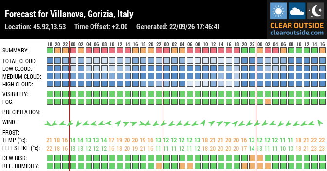Forecast for Villanova, Gorizia, Italy (45.92,13.53)