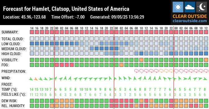 Forecast for Hamlet, Clatsop, United States of America (45.96,-123.68)