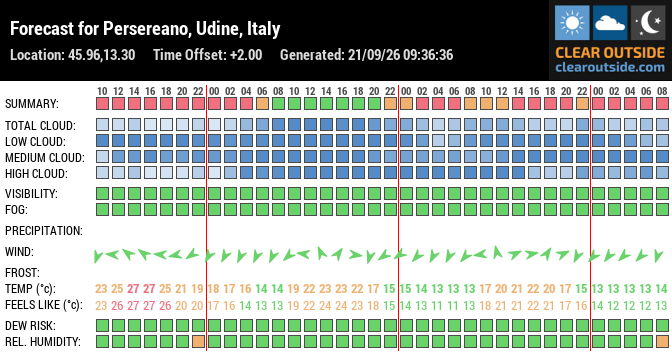 Forecast for Persereano, Udine, Italy (45.96,13.30)
