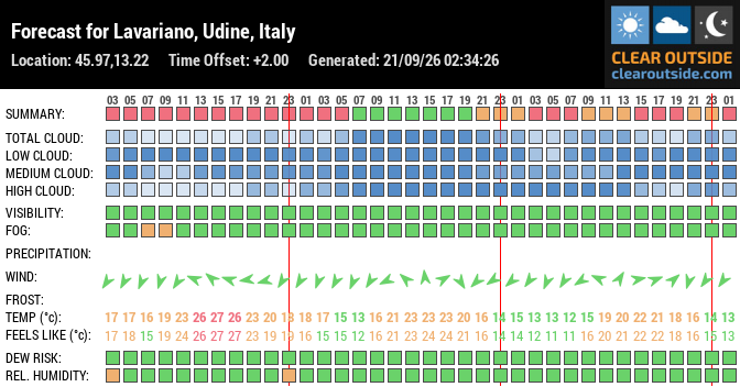 Forecast for Lavariano, Udine, Italy (45.97,13.22)