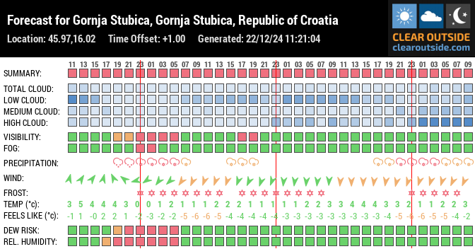 Forecast for Gornja Stubica, Gornja Stubica, Republic of Croatia (45.97,16.02)