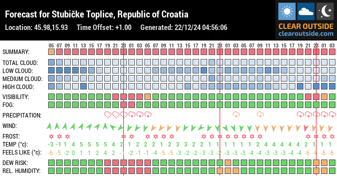 Forecast for Stubičke Toplice, Republic of Croatia (45.98,15.93)