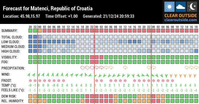 Forecast for Matenci, Republic of Croatia (45.98,15.97)