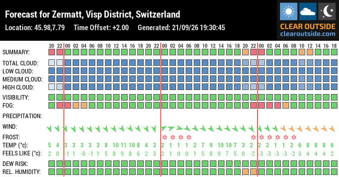 Forecast for Zermatt, Visp District, Switzerland (45.98,7.79)