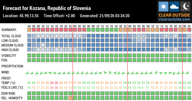 Forecast for Kozana, Republic of Slovenia (45.99,13.55)
