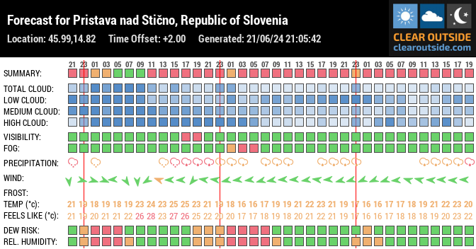 Forecast for Pristava nad Stično, Republic of Slovenia (45.99,14.82)