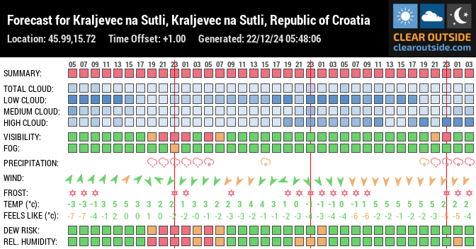 Forecast for Kraljevec na Sutli, Kraljevec na Sutli, Republic of Croatia (45.99,15.72)