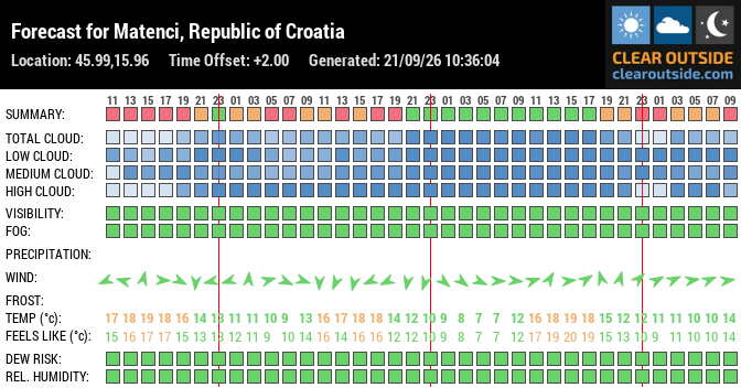 Forecast for Matenci, Republic of Croatia (45.99,15.96)