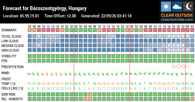 Forecast for Bácsszentgyörgy, Hungary (45.99,19.01)