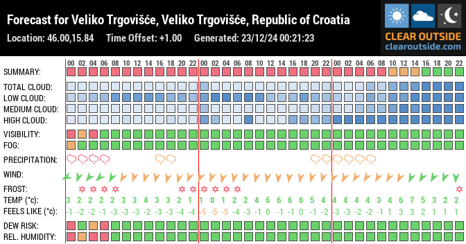 Forecast for Veliko Trgovišće, Veliko Trgovišće, Republic of Croatia (46.00,15.84)