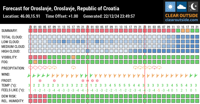 Forecast for Oroslavje, Oroslavje, Republic of Croatia (46.00,15.91)