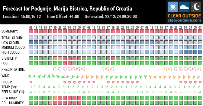 Forecast for Podgorje, Marija Bistrica, Republic of Croatia (46.00,16.12)