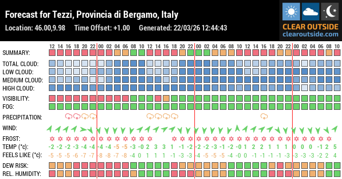 Forecast for Tezzi, Provincia di Bergamo, Italy (46.00,9.98)