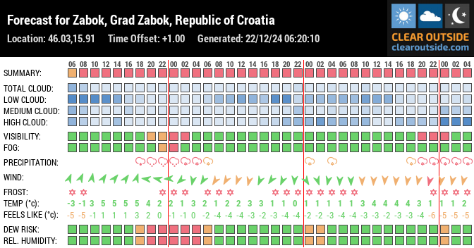 Forecast for Zabok, Grad Zabok, Republic of Croatia (46.03,15.91)